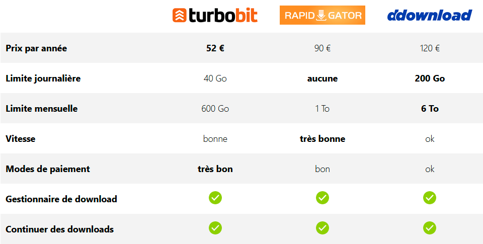 Comparaison de Rapidgator, Ddownload & Turbobit Premium